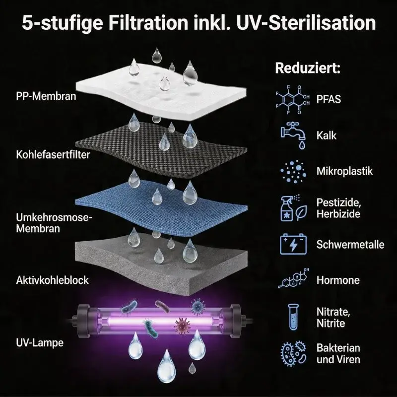 wasserfilter-5-stufige-filtration-uv-sterilisation-umkehrosmose-pfas-schwermetalle.webp